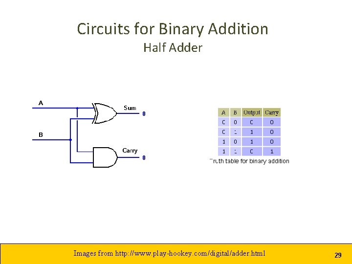 Circuits for Binary Addition Half Adder Images from http: //www. play-hookey. com/digital/adder. html 29