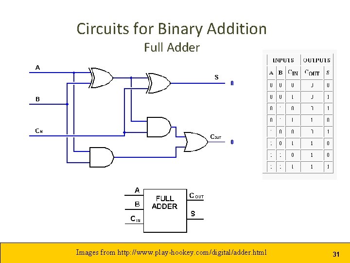 Circuits for Binary Addition Full Adder Images from http: //www. play-hookey. com/digital/adder. html 31