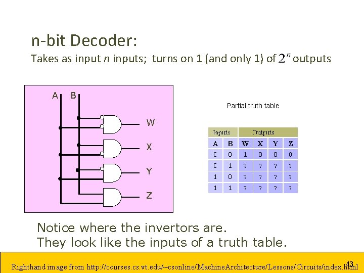 n-bit Decoder: Takes as input n inputs; turns on 1 (and only 1) of