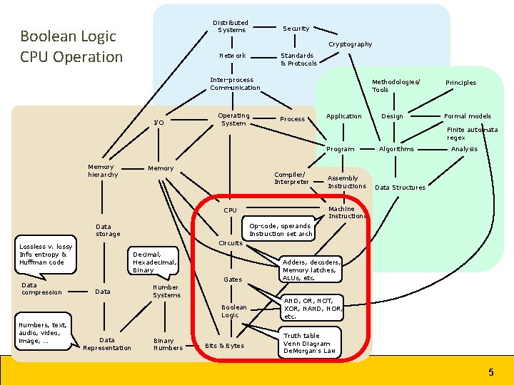 Distributed Systems Boolean Logic CPU Operation Security Cryptography Network Standards & Protocols Inter-process Communication Distributed Systems Boolean Logic CPU Operation Security Cryptography Network Standards & Protocols Inter-process Communication