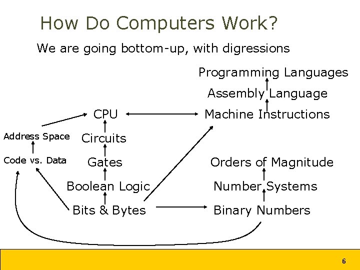How Do Computers Work? We are going bottom-up, with digressions Programming Languages Assembly Language