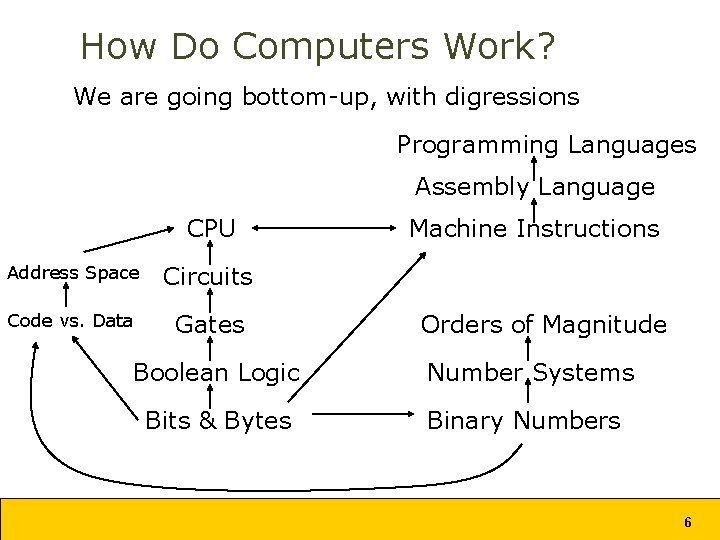 How Do Computers Work? We are going bottom-up, with digressions Programming Languages Assembly Language How Do Computers Work? We are going bottom-up, with digressions Programming Languages Assembly Language