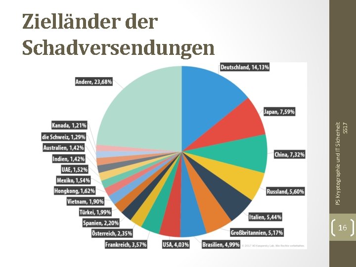 PS Kryptographie und IT Sicherheit SS 17 Zielländer Schadversendungen 16 