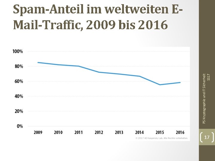 PS Kryptographie und IT Sicherheit SS 17 Spam-Anteil im weltweiten EMail-Traffic, 2009 bis 2016