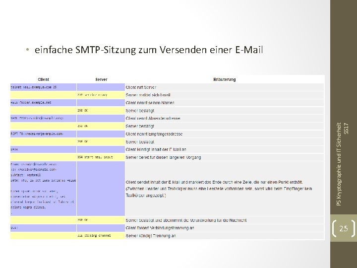 PS Kryptographie und IT Sicherheit SS 17 • einfache SMTP-Sitzung zum Versenden einer E-Mail