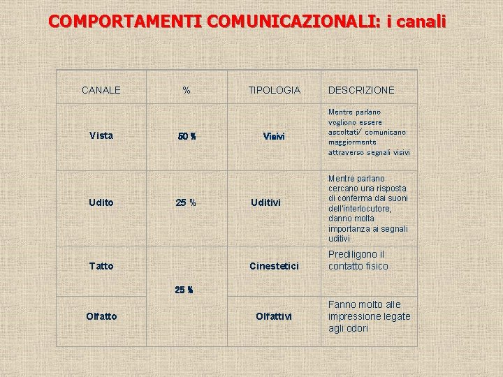 COMPORTAMENTI COMUNICAZIONALI: i canali CANALE Vista Udito % TIPOLOGIA 50 % Visivi 25 %