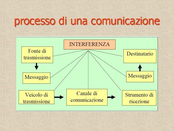 processo di una comunicazione 