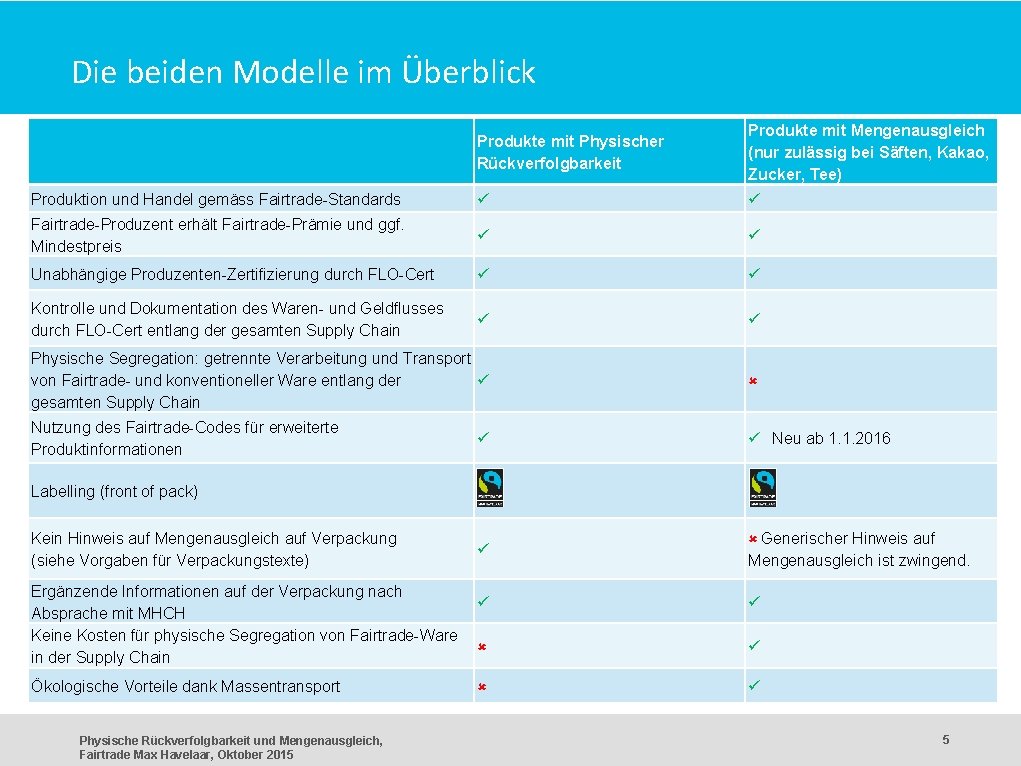 Die beiden Modelle im Überblick Produkte mit Physischer Rückverfolgbarkeit Produkte mit Mengenausgleich (nur zulässig