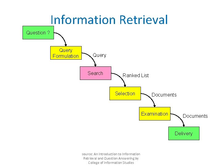 Information Retrieval Question ? Query Formulation Query Search Ranked List Selection Documents Examination Documents