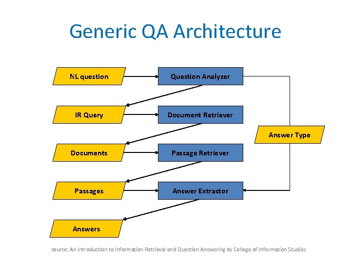 Generic QA Architecture NL question Question Analyzer IR Query Document Retriever Answer Type Documents