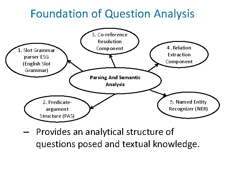 Foundation of Question Analysis 1. Slot Grammar parser ESG (English Slot Grammar) 3. Co-reference