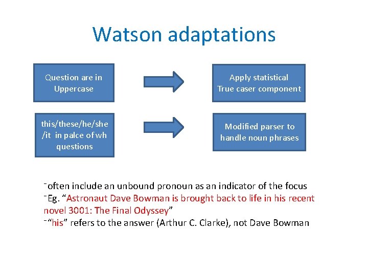 Watson adaptations Question are in Uppercase Apply statistical True caser component this/these/he/she /it in