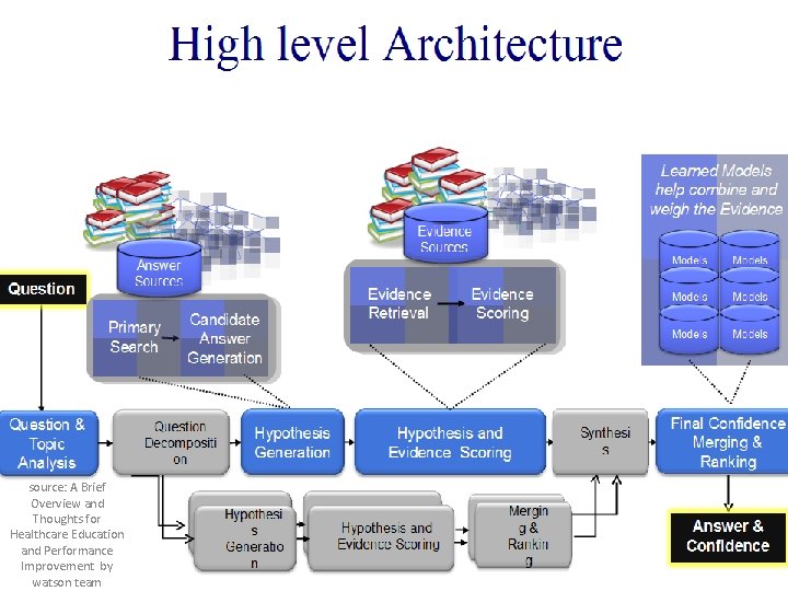 source: A Brief Overview and Thoughts for Healthcare Education and Performance Improvement by watson