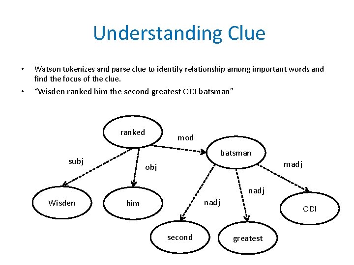  Understanding Clue • Watson tokenizes and parse clue to identify relationship among important