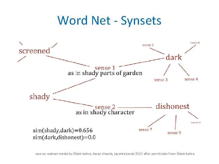 Word Net - Synsets source: watson model by Bibek behra, karan chawla, jayanta borah