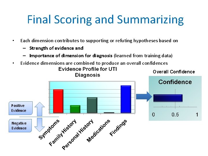  Final Scoring and Summarizing • • Each dimension contributes to supporting or refuting