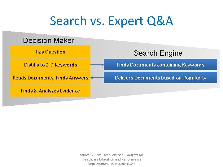 Search vs. Expert Q&A Decision Maker Has Question Search Engine Distills to 2 -3