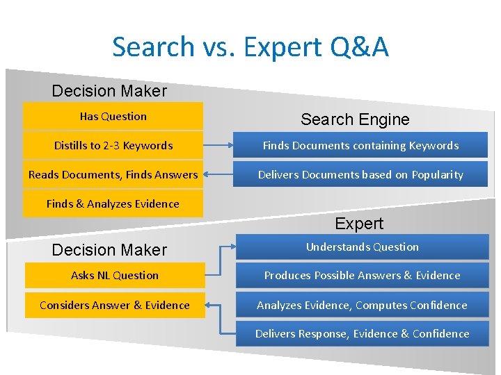 Search vs. Expert Q&A Decision Maker Has Question Search Engine Distills to 2 -3