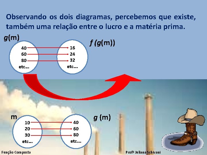 Observando os dois diagramas, percebemos que existe, também uma relação entre o lucro e