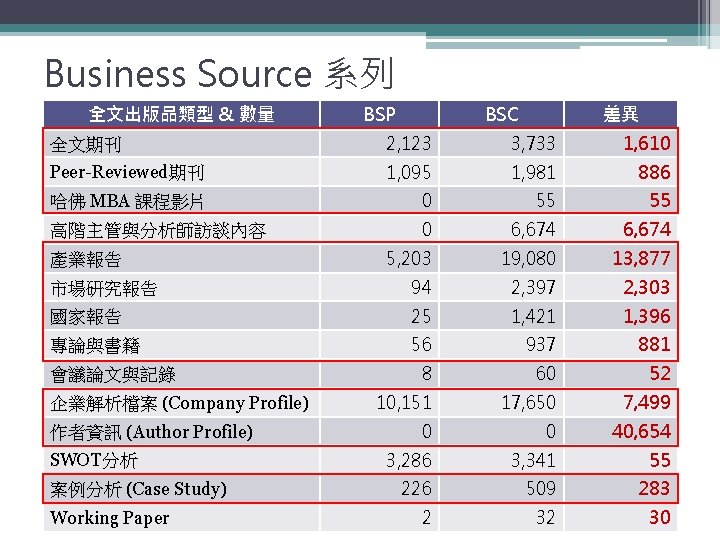 Business Source 系列 全文出版品類型 & 數量 BSP BSC 差異 全文期刊 2, 123 3, 733