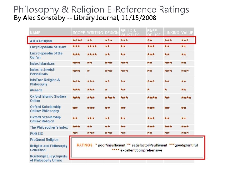 Philosophy & Religion E-Reference Ratings By Alec Sonsteby -- Library Journal, 11/15/2008 