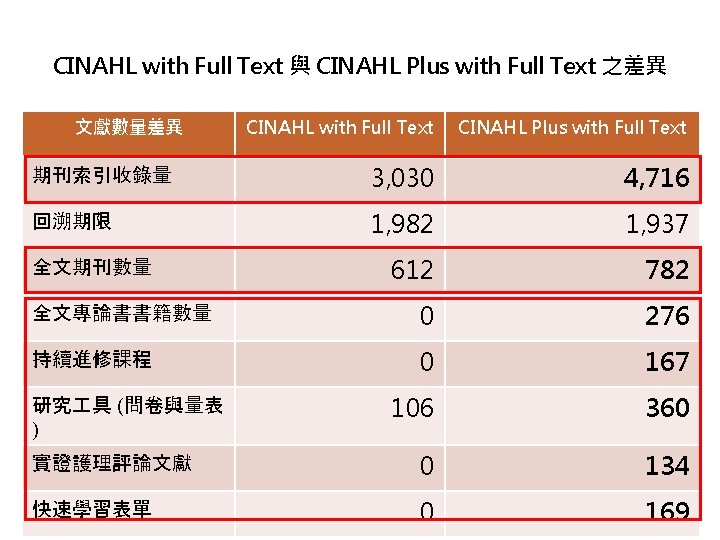 CINAHL with Full Text 與 CINAHL Plus with Full Text 之差異 文獻數量差異 CINAHL with