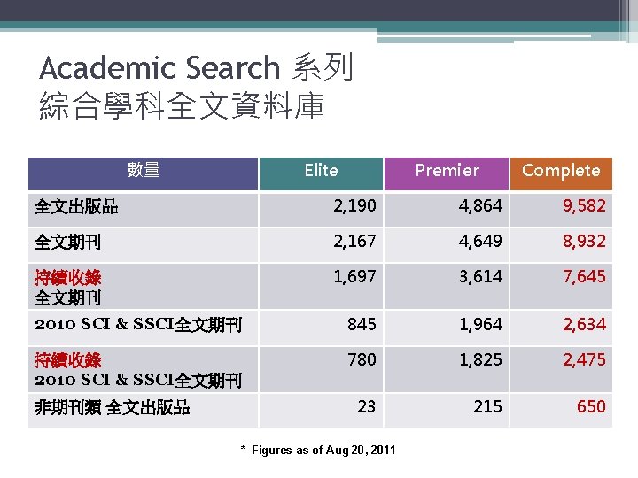 Academic Search 系列 綜合學科全文資料庫 數量 Elite Premier Complete 全文出版品 2, 190 4, 864 9,