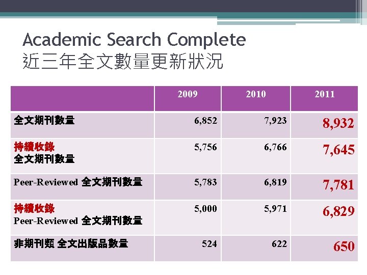 Academic Search Complete 近三年全文數量更新狀況 2009 2010 2011 全文期刊數量 6, 852 7, 923 8, 932