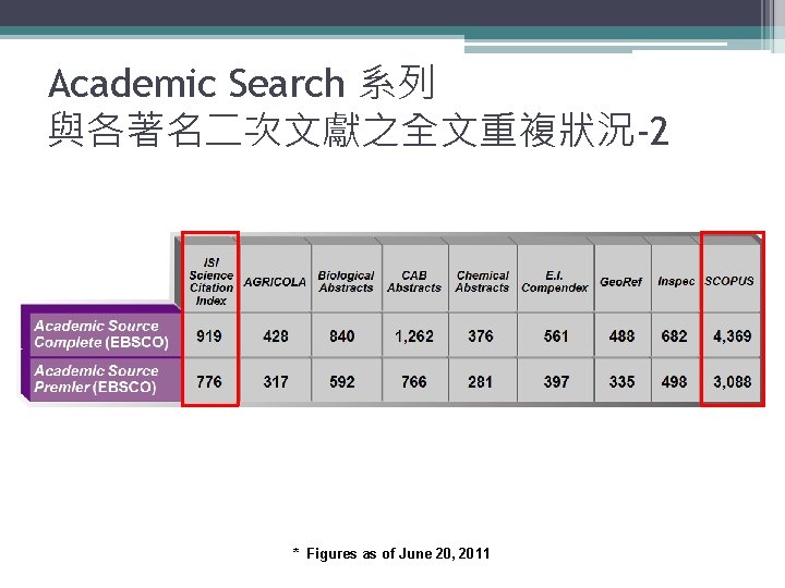 Academic Search 系列 與各著名二次文獻之全文重複狀況-2 * Figures as of June 20, 2011 
