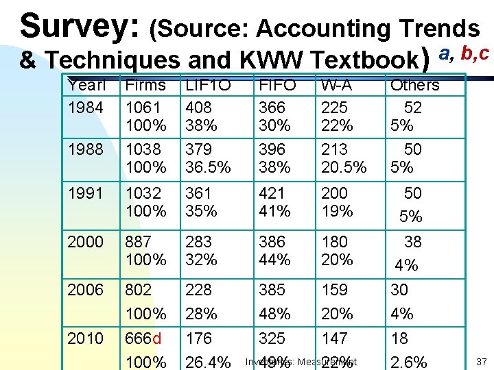 Survey: (Source: Accounting Trends & Techniques and KWW Textbook) Yearl 1984 Firms 1061 100%