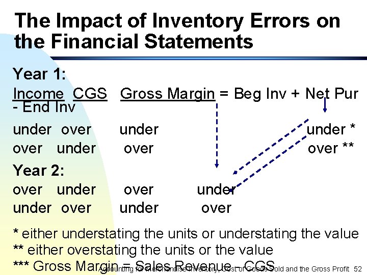 The Impact of Inventory Errors on the Financial Statements Year 1: Income CGS Gross