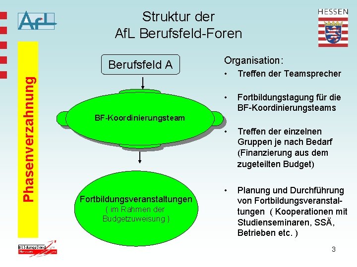 Struktur der Af. L Berufsfeld-Foren Phasenverzahnung Berufsfeld A Organisation: • Treffen der Teamsprecher •