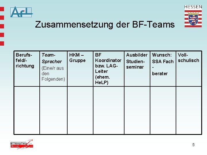 Zusammensetzung der BF-Teams Berufsfeld/richtung Team. HKM – Gruppe Sprecher (Eine/r aus den Folgenden) BF