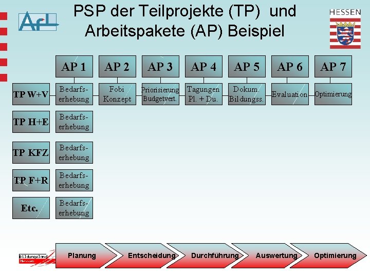 PSP der Teilprojekte (TP) und Arbeitspakete (AP) Beispiel AP 1 AP 2 AP 3