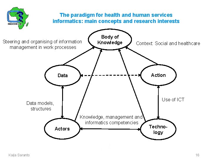 The paradigm for health and human services informatics: main concepts and research interests Steering