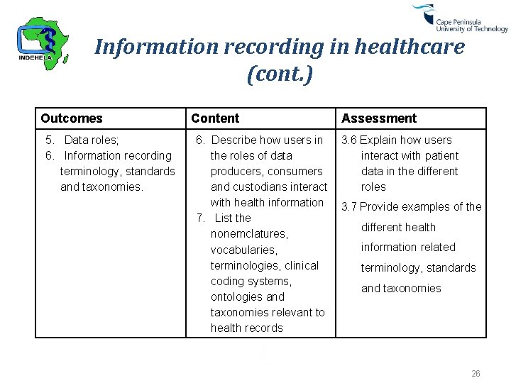 Information recording in healthcare (cont. ) Outcomes 5. Data roles; 6. Information recording terminology,