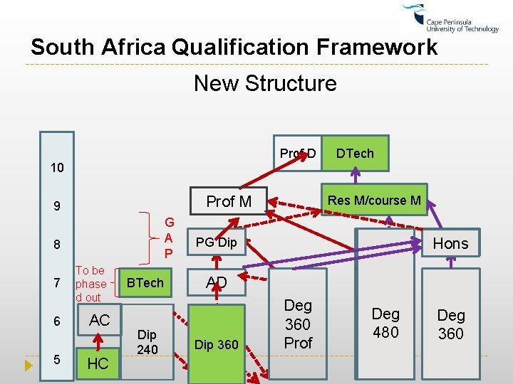 South Africa Qualification Framework New Structure Prof D 10 Prof M 9 G A