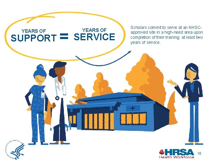 YEARS OF SUPPORT = YEARS OF SERVICE Scholars commit to serve at an NHSCapproved