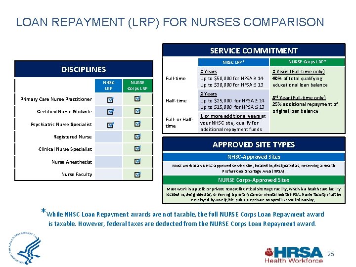 LOAN REPAYMENT (LRP) FOR NURSES COMPARISON SERVICE COMMITMENT DISCIPLINES NHSC LRP Primary Care Nurse