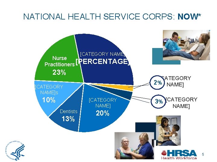 NATIONAL HEALTH SERVICE CORPS: NOW* [CATEGORY NAME] Nurse Practitioners [PERCENTAGE] 23% [CATEGORY 2% NAME]