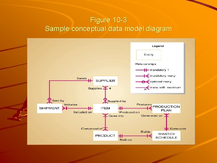 Figure 10 -3 Sample conceptual data model diagram 