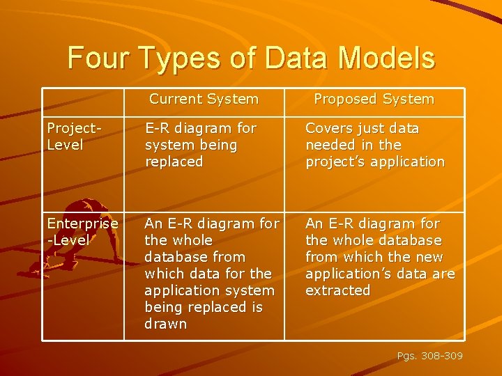 Four Types of Data Models Current System Proposed System Project. Level E-R diagram for