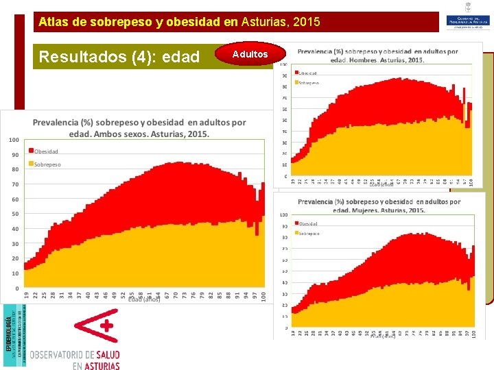 Atlas de sobrepeso y obesidad en Asturias, 2015 Plan de Ampliación y Resultados (4):