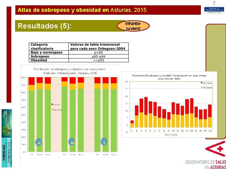Atlas de sobrepeso y obesidad en Asturias, 2015 Resultados (5): Plan de Ampliación y