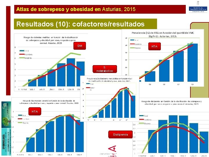 Atlas de sobrepeso y obesidad en Asturias, 2015 Plan de Ampliación y Resultados (10):