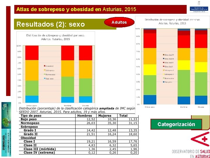Atlas de sobrepeso y obesidad en Asturias, 2015 Plan de Ampliación y Resultados (2):