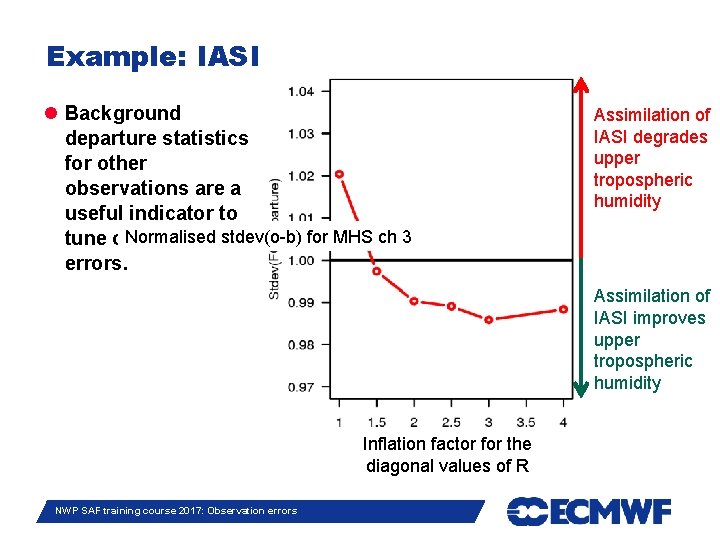Example: IASI Background departure statistics for other observations are a useful indicator to Normalised