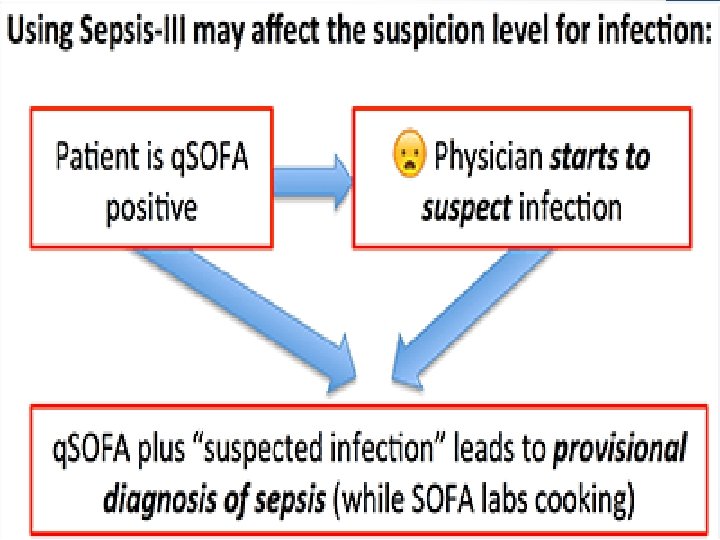 Quick SOFA Sequential Organ Failure Assessment • Tool for identifying patients at risk of