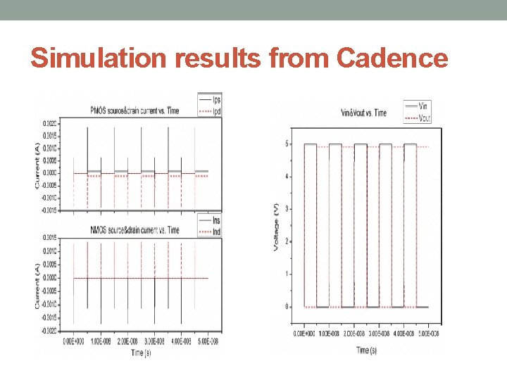 Simulation results from Cadence 