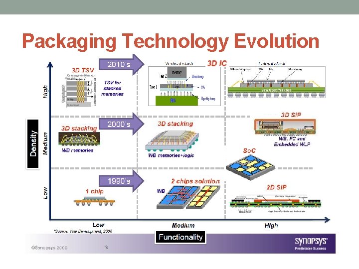 Packaging Technology Evolution 